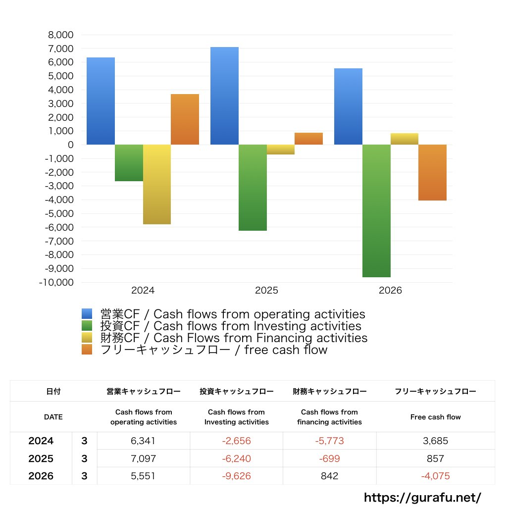 ユナイテッドアローズ_CF_キャッシュフロー計算書_グラフ