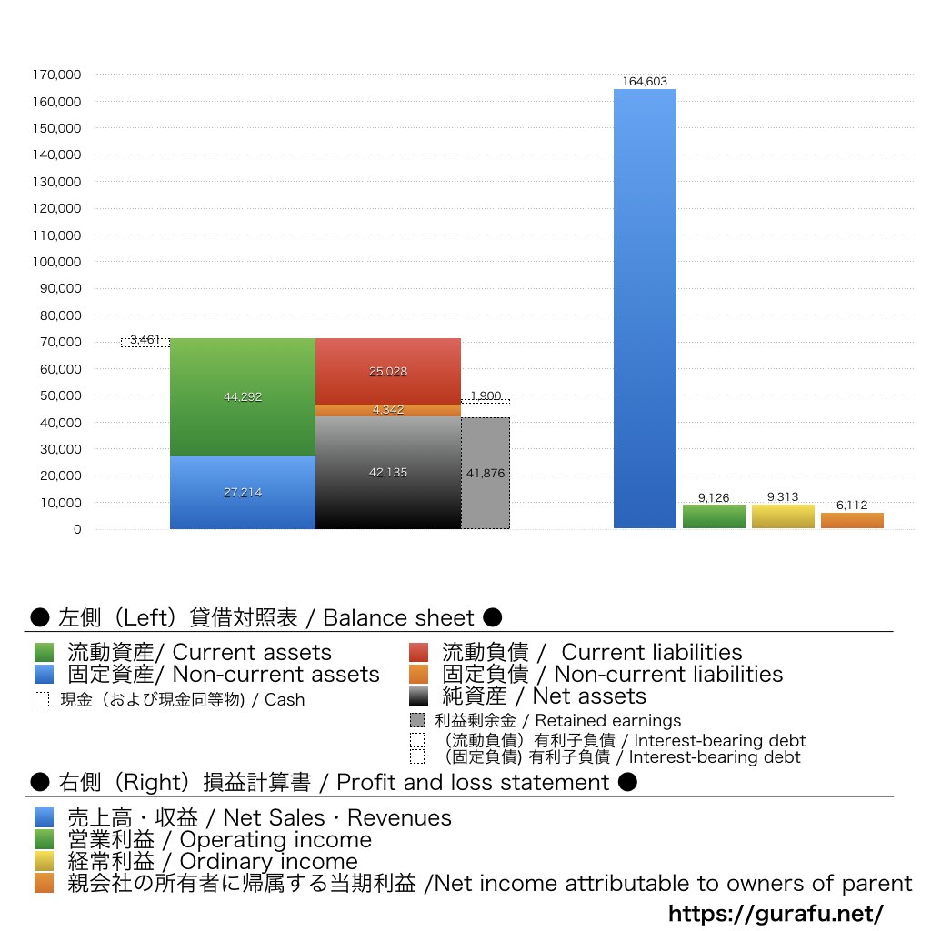 ユナイテッドアローズ_BS_PL_比較グラフ