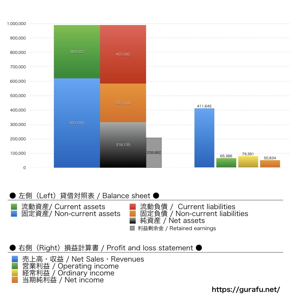 ローソン_BS_PL_比較グラフ