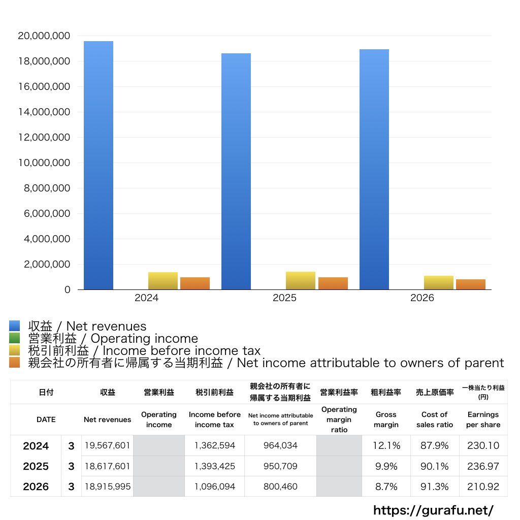 三菱商事_PL_損益計算書_グラフ