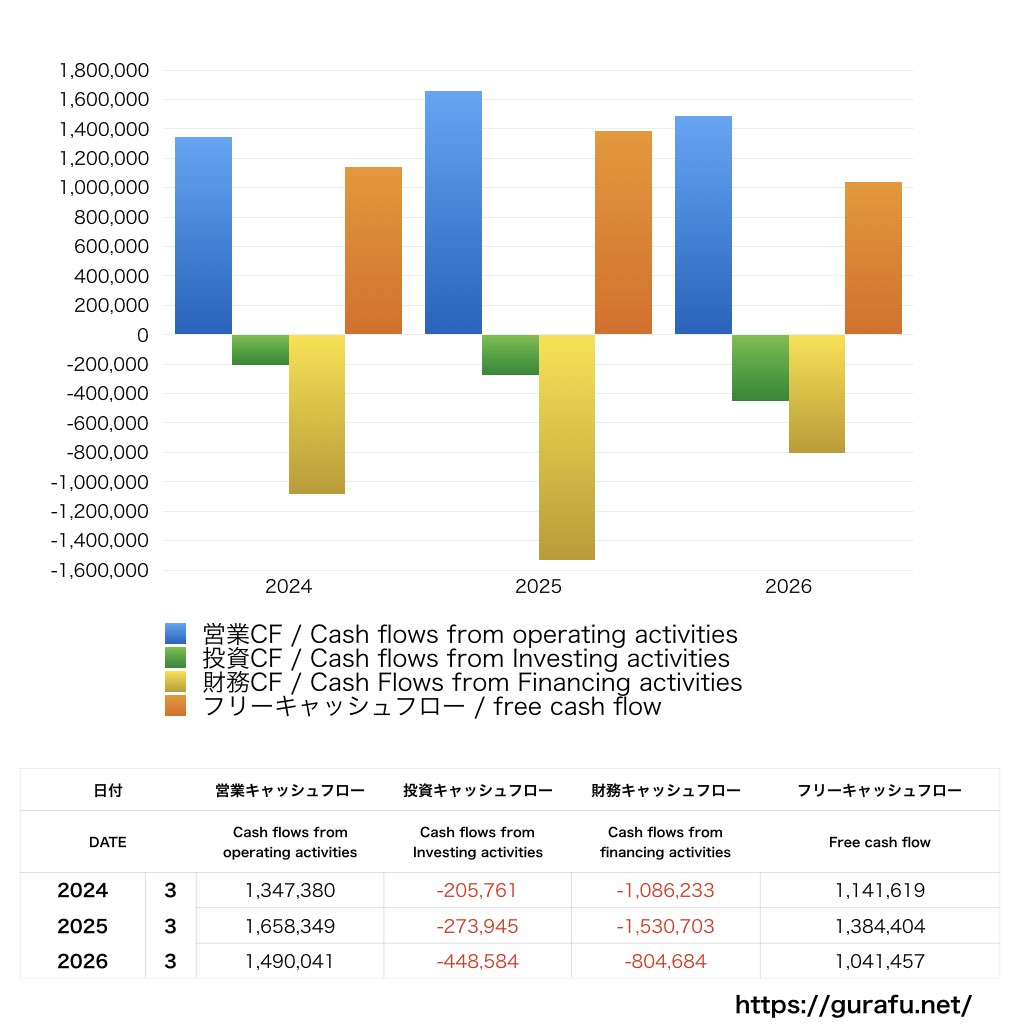 三菱商事_CF_キャッシュフロー計算書_グラフ