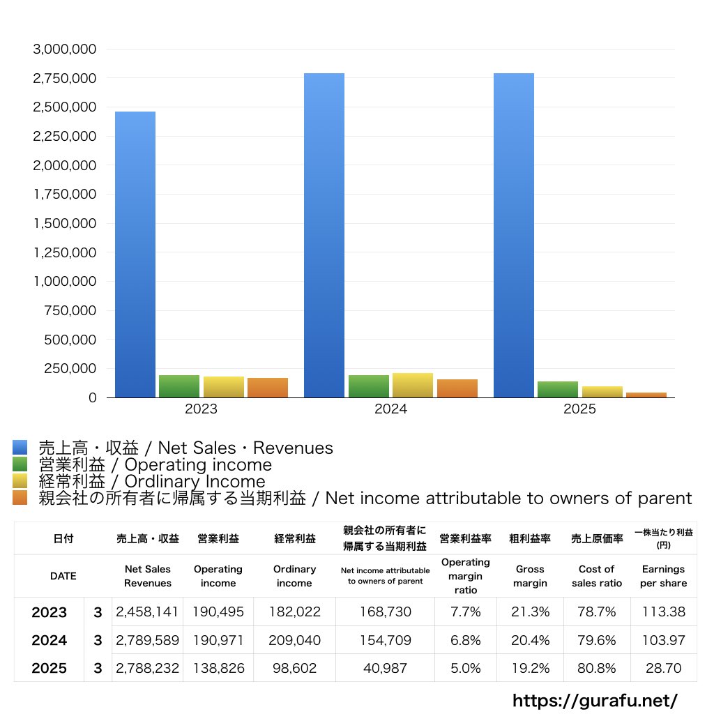 三菱自動車_PL_損益計算書_グラフ