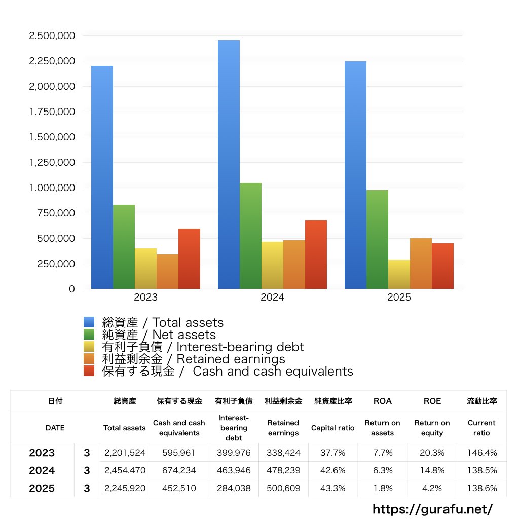 三菱自動車_BS_バランスシート_グラフ