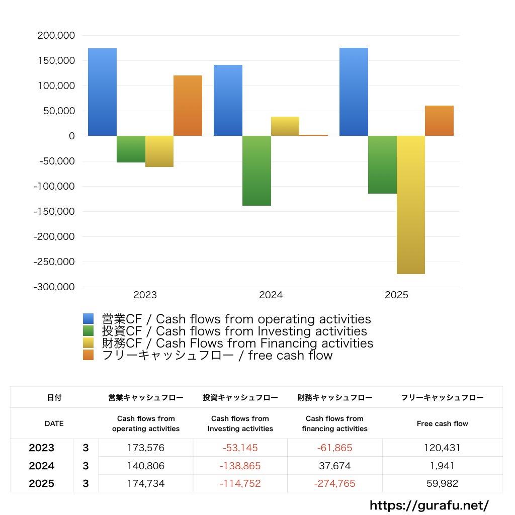 三菱自動車_CF_キャッシュフロー計算書_グラフ
