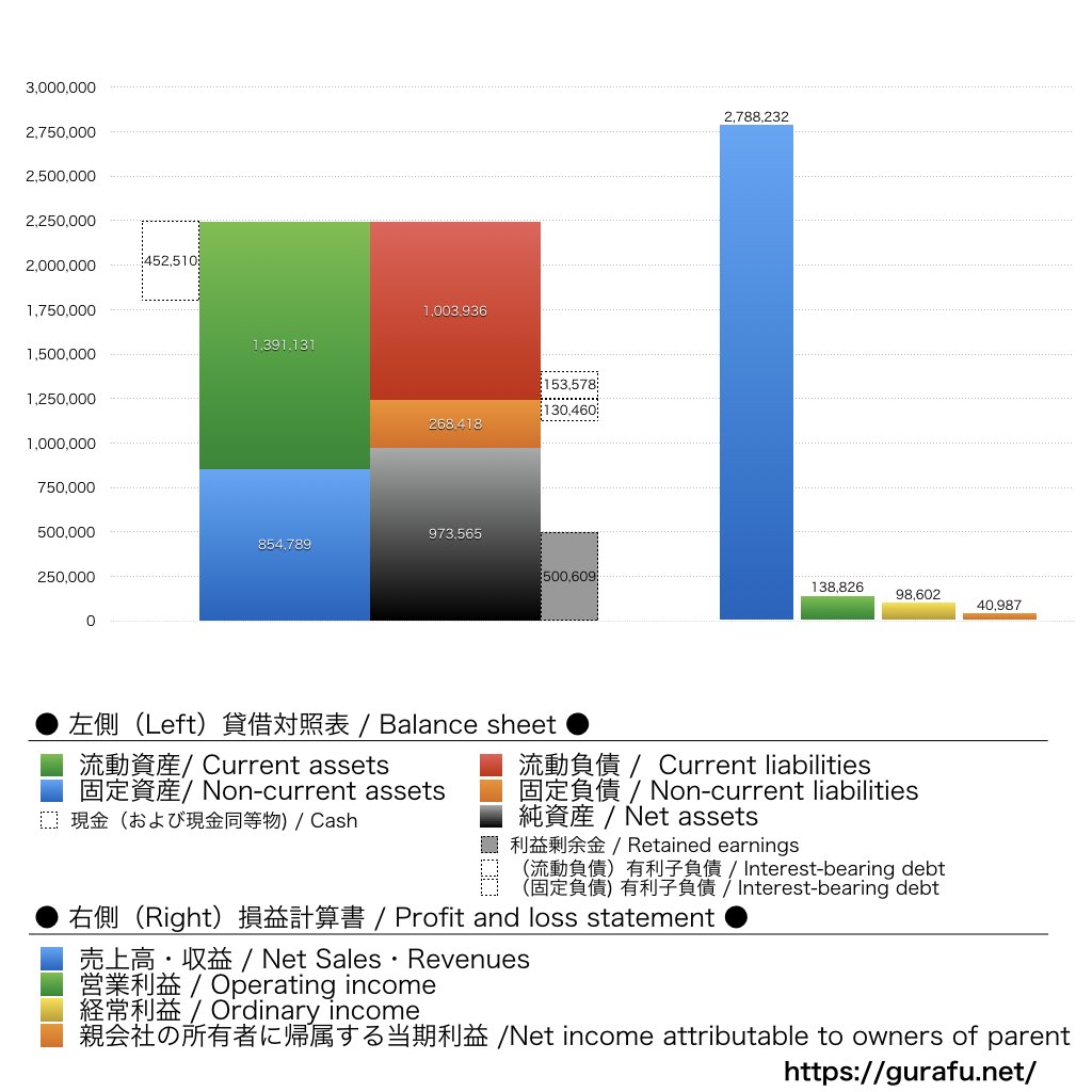 三菱自動車_BS_PL_比較グラフ