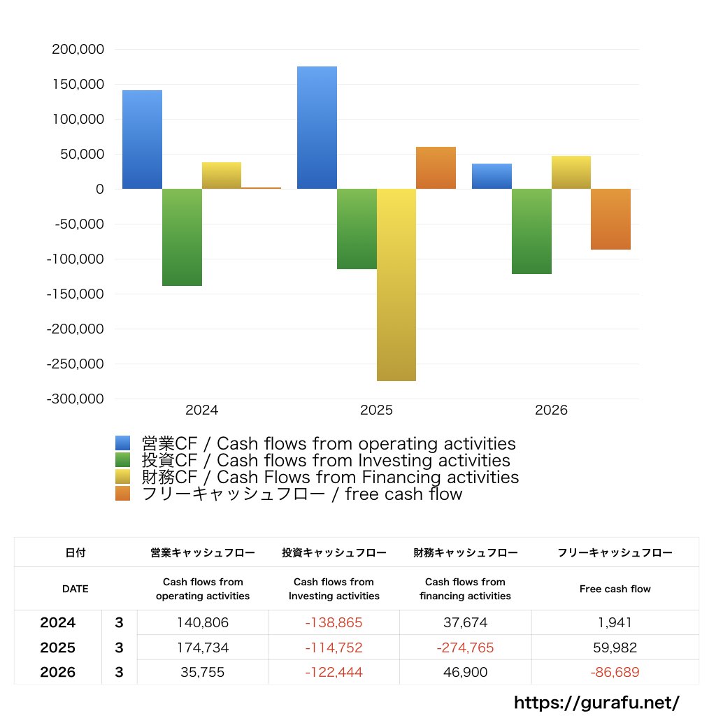 三菱自動車_CF_キャッシュフロー計算書_グラフ