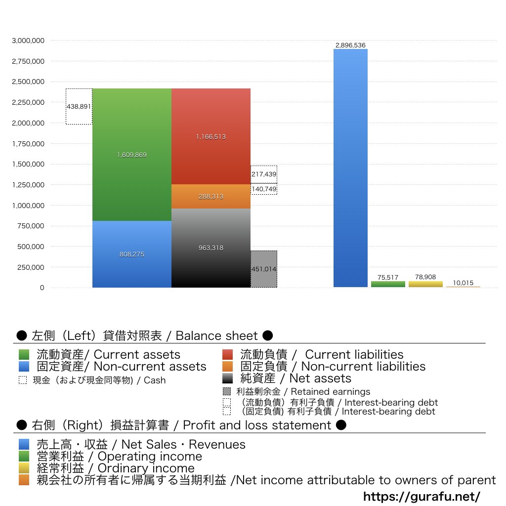 三菱自動車_BS_PL_比較グラフ
