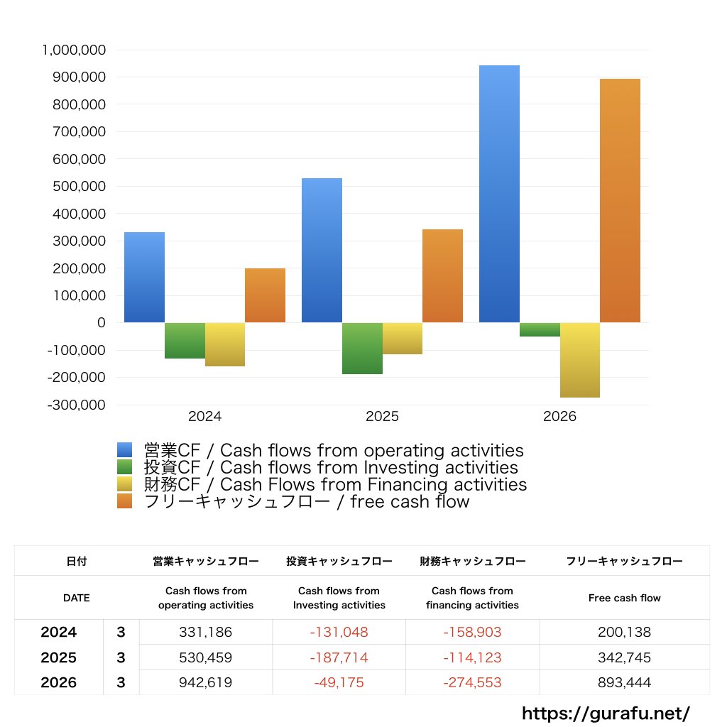 三菱重工業_CF_キャッシュフロー計算書_グラフ