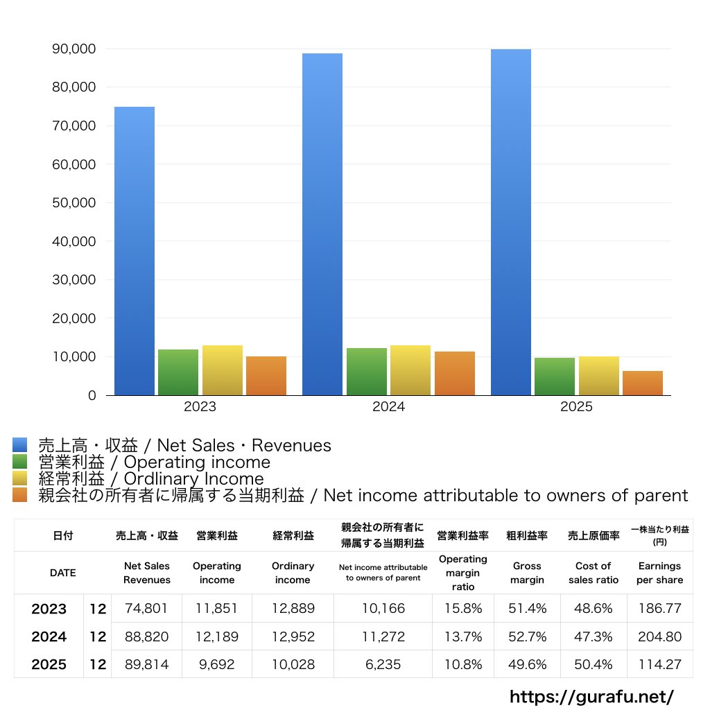 三菱鉛筆_PL_損益計算書_グラフ