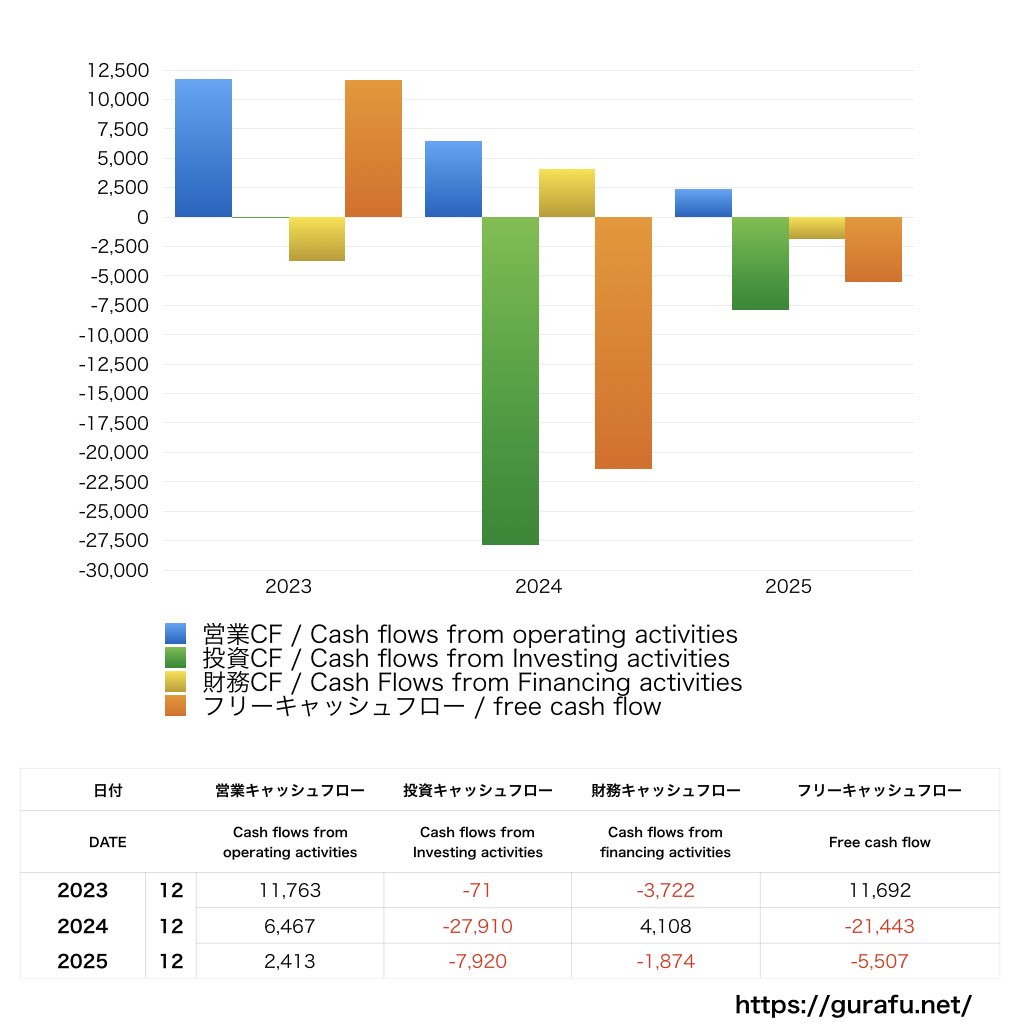 三菱鉛筆_CF_キャッシュフロー計算書_グラフ