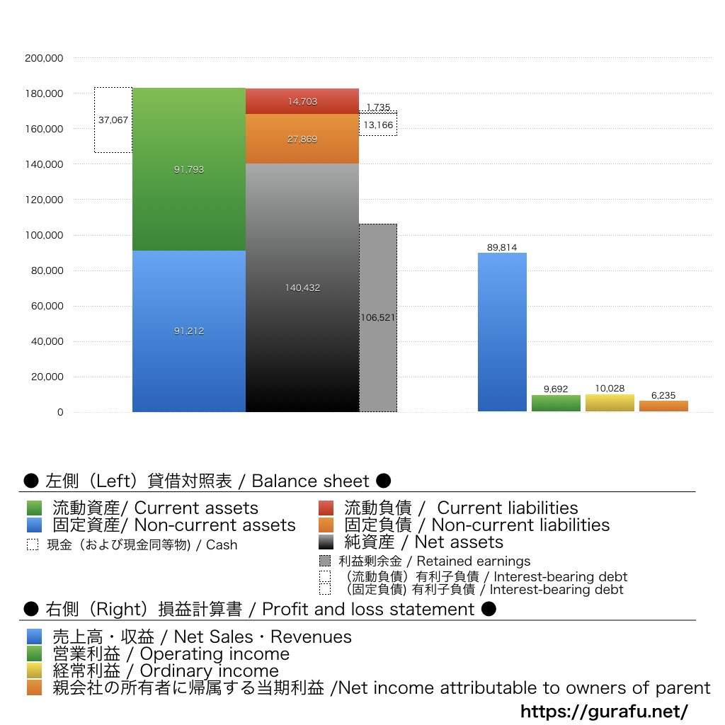 三菱鉛筆_BS_PL_比較グラフ