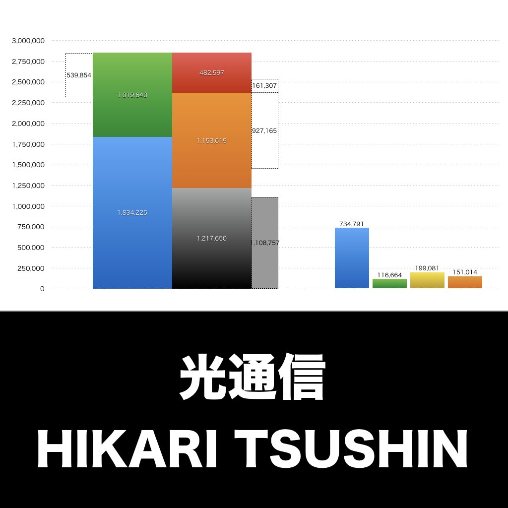 光通信_グラフ_決算情報_アイキャッチ