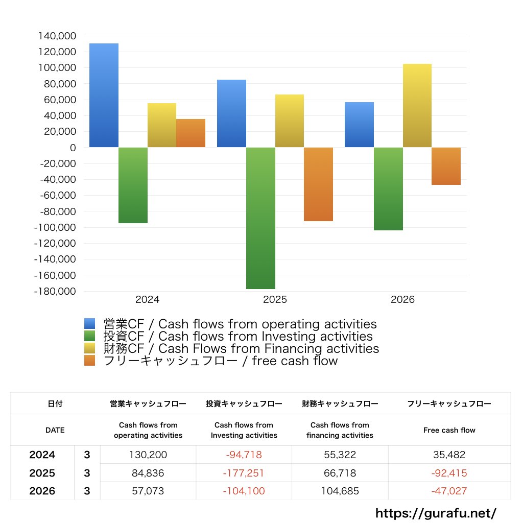 光通信_CF_キャッシュフロー計算書_グラフ