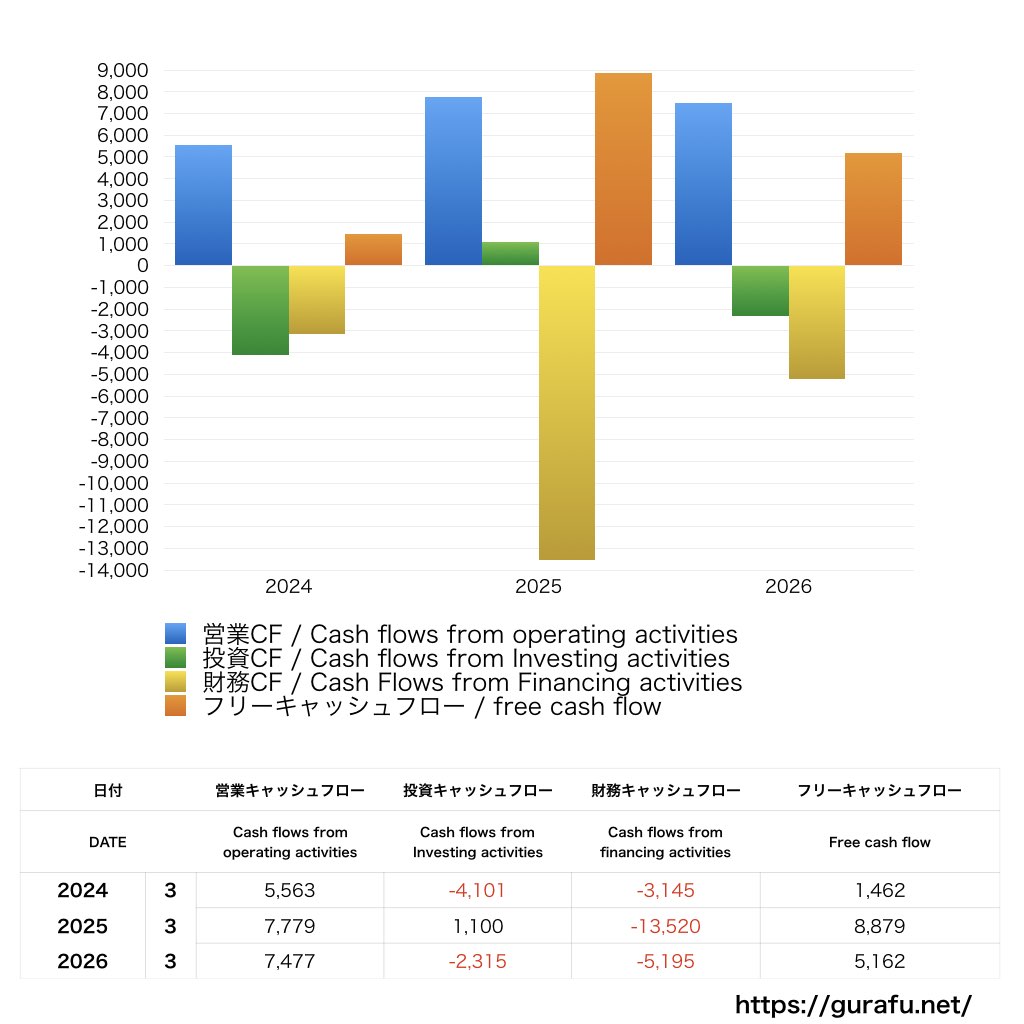 円谷フィールズホールディングス_CF_キャッシュフロー計算書_グラフ