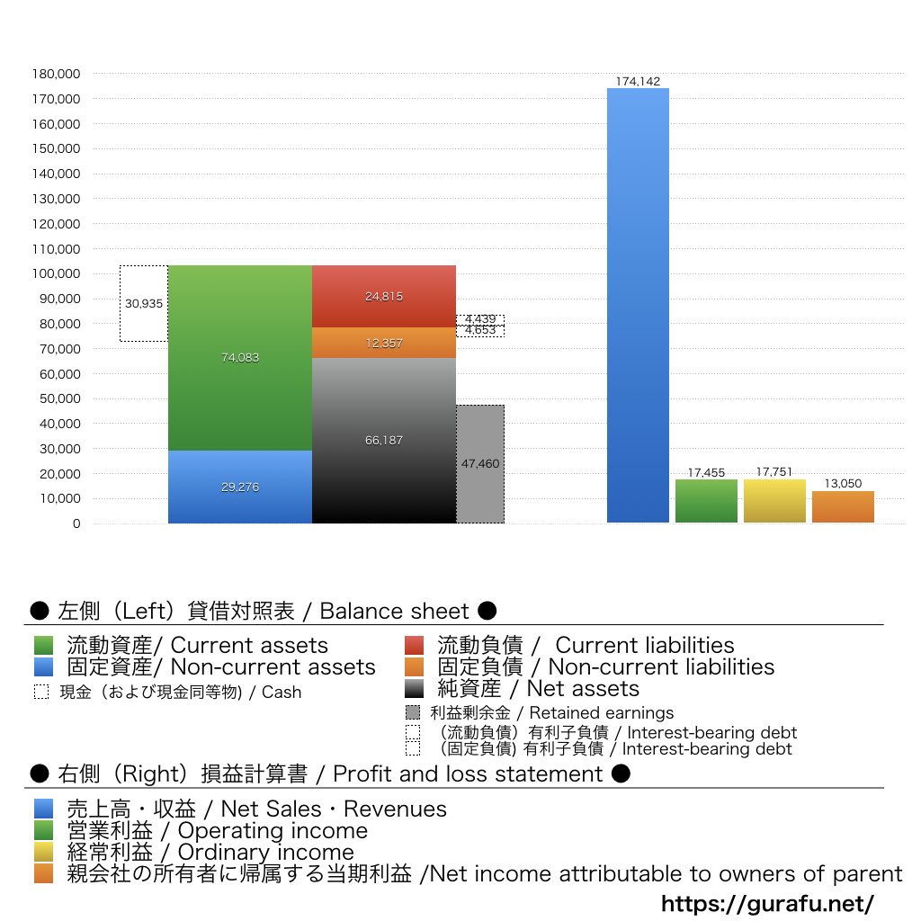 円谷フィールズホールディングス_BS_PL_比較グラフ