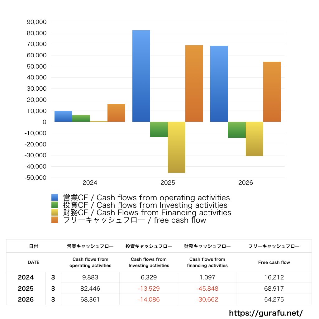 博報堂DYホールディングス_CF_キャッシュフロー計算書_グラフ