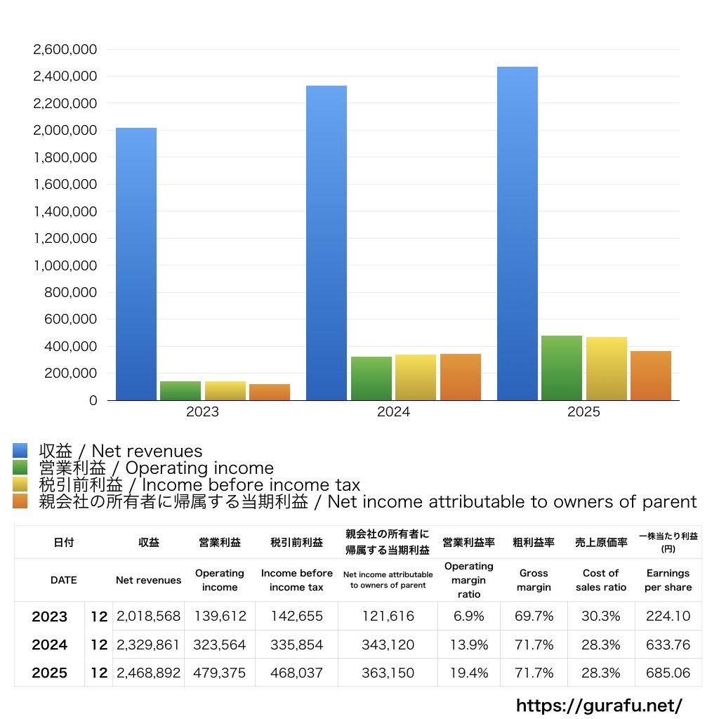 大塚ホールディングス_PL_損益計算書_グラフ