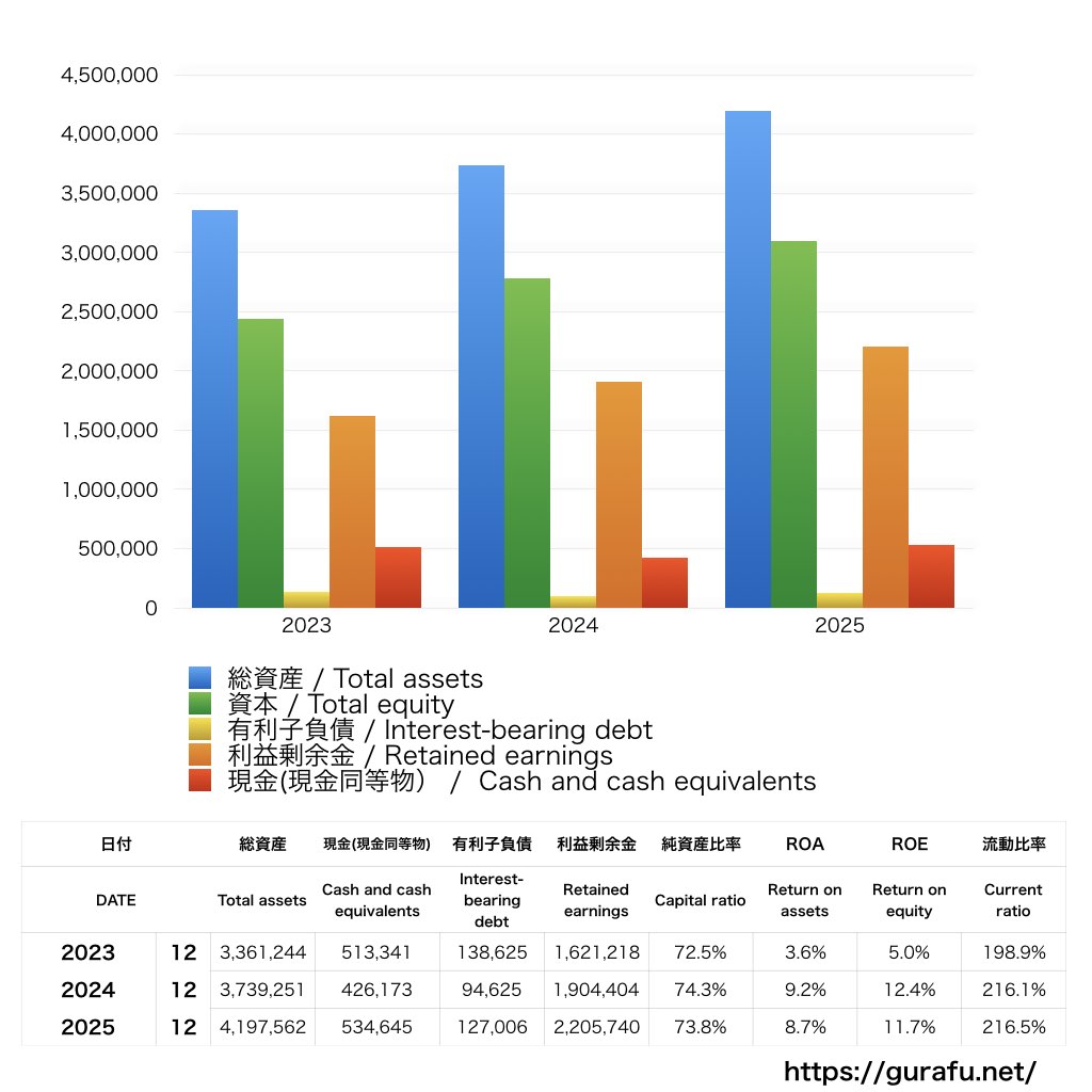 大塚ホールディングス_BS_バランスシート_グラフ