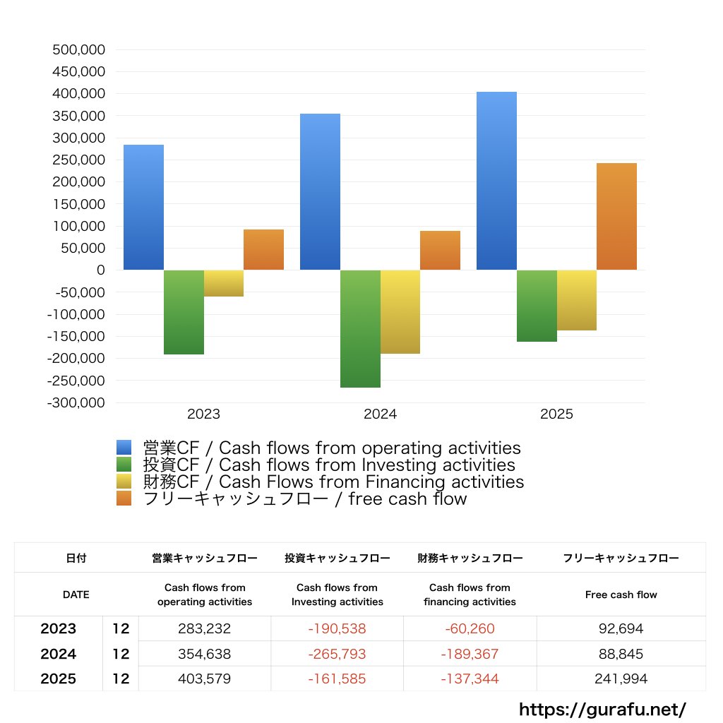 大塚ホールディングス_CF_キャッシュフロー計算書_グラフ