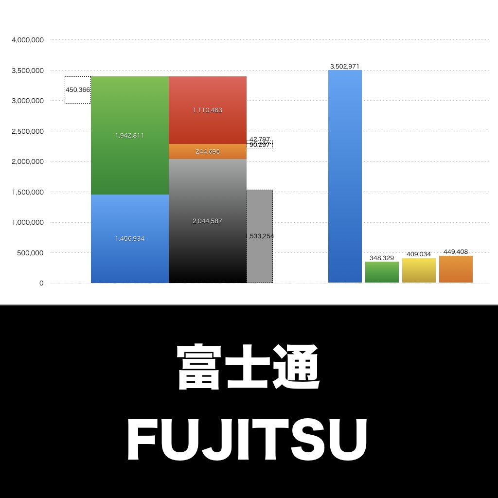 富士通_グラフ_決算情報_アイキャッチ