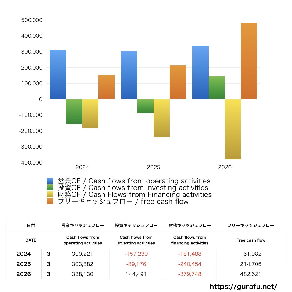 富士通_CF_キャッシュフロー計算書_グラフ