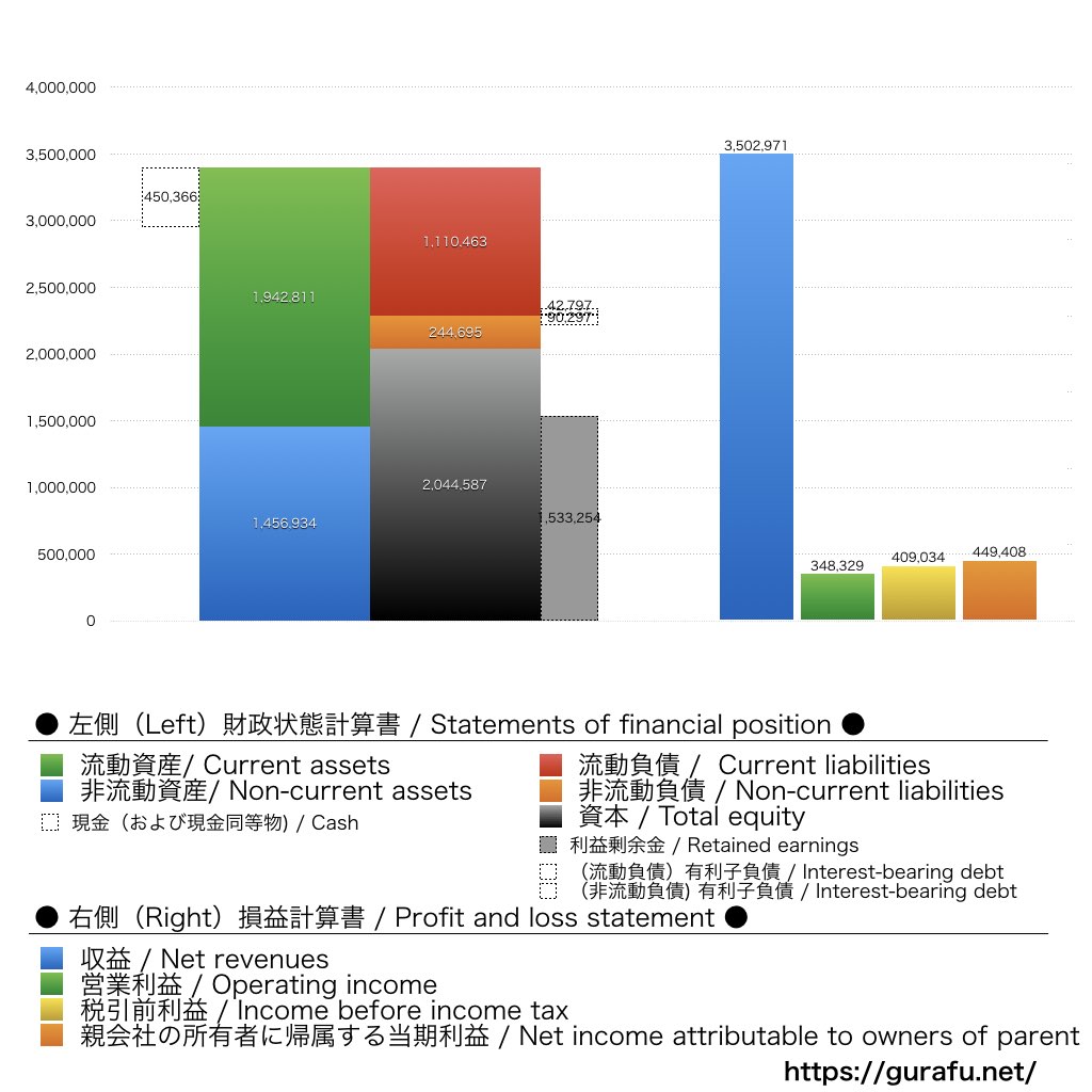 富士通_BS_PL_比較グラフ