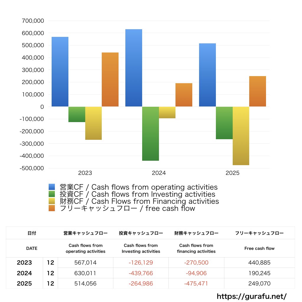 日本たばこ産業_CF_キャッシュフロー計算書_グラフ