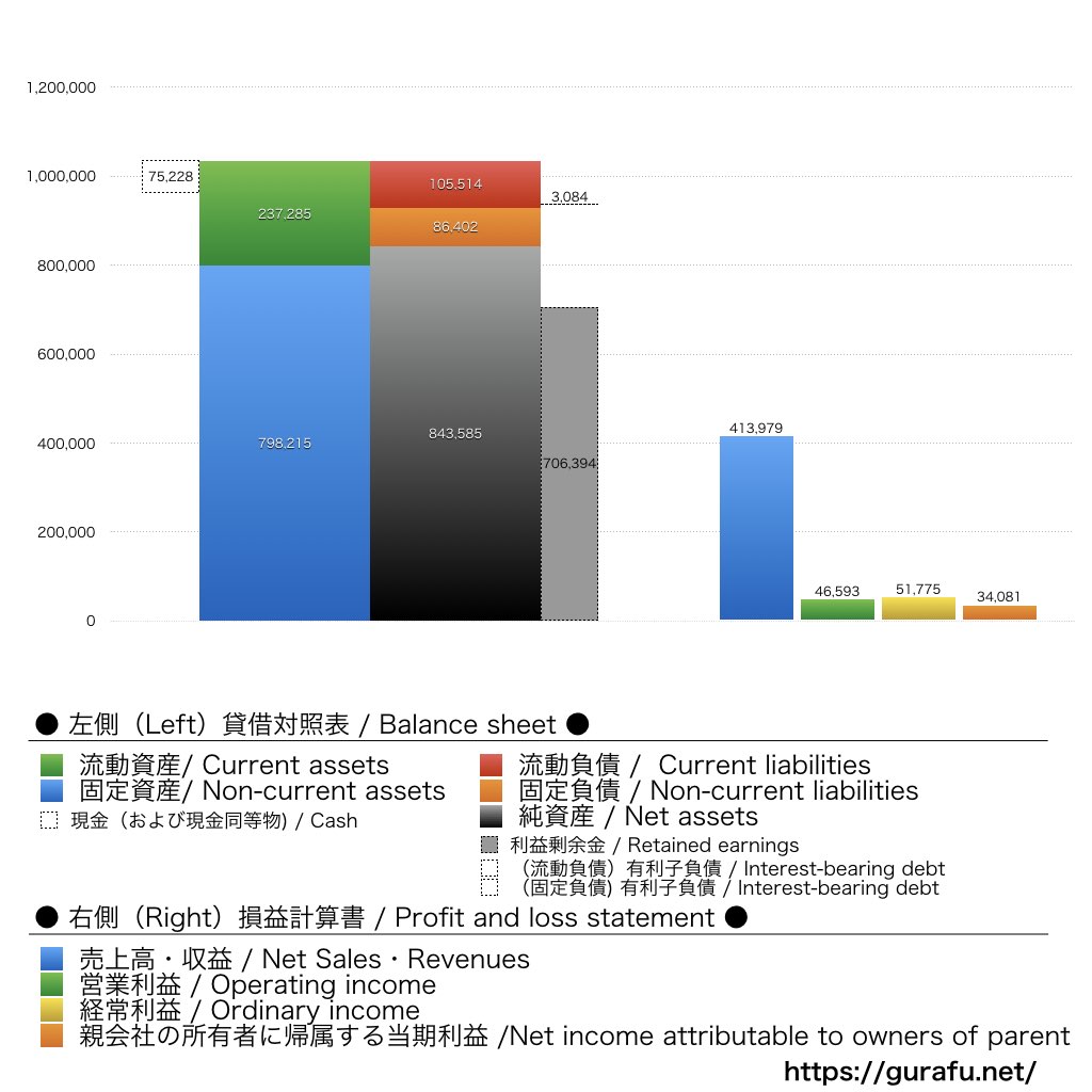 日本テレビホールディングス_BS_PL_比較グラフ