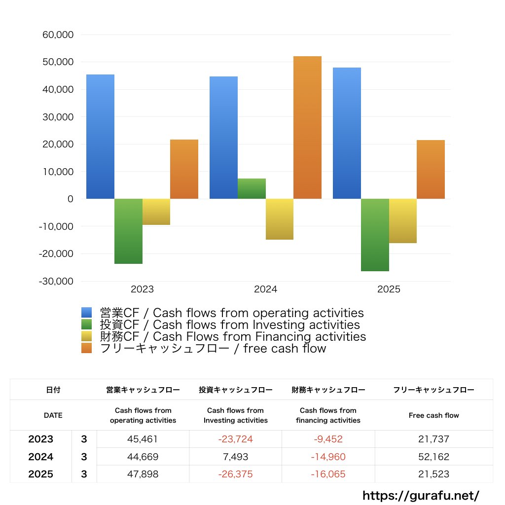 日本テレビホールディングス_CF_キャッシュフロー計算書_グラフ