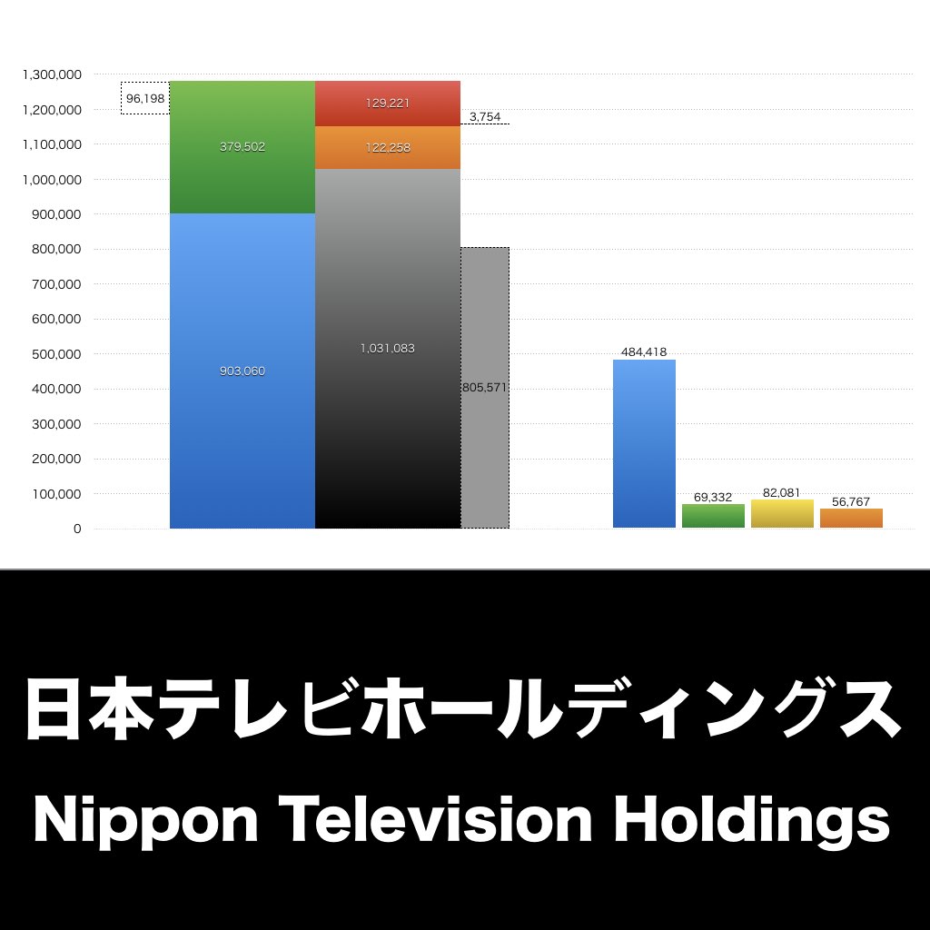 日本テレビホールディングス_グラフ_決算情報_アイキャッチ