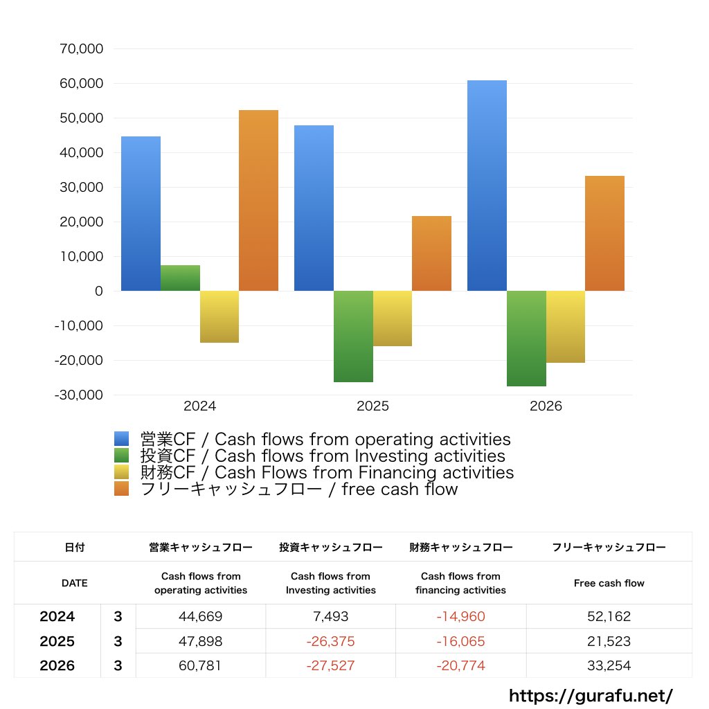 日本テレビホールディングス_CF_キャッシュフロー計算書_グラフ
