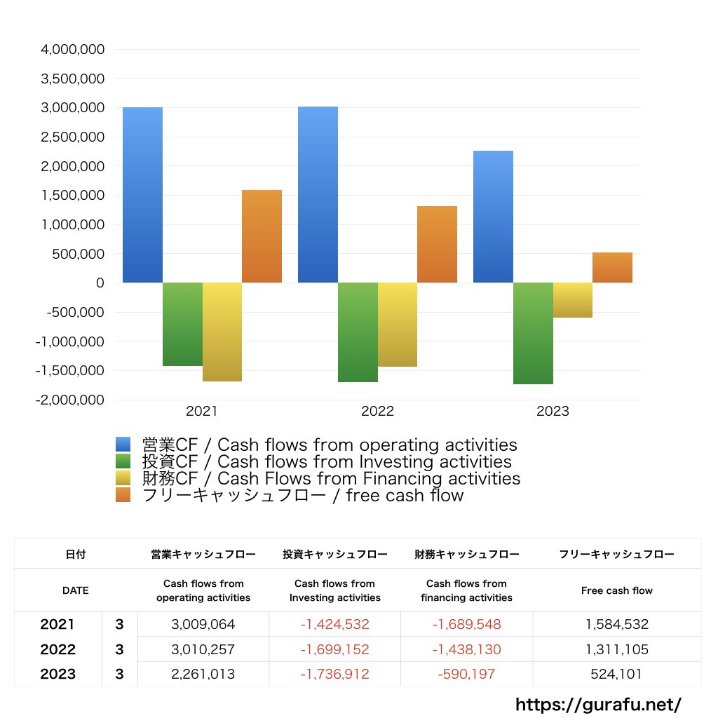 NTT_CF_キャッシュフロー計算書_グラフ