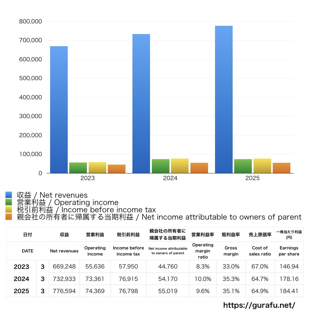 日清食品ホールディングス_PL_損益計算書_グラフ