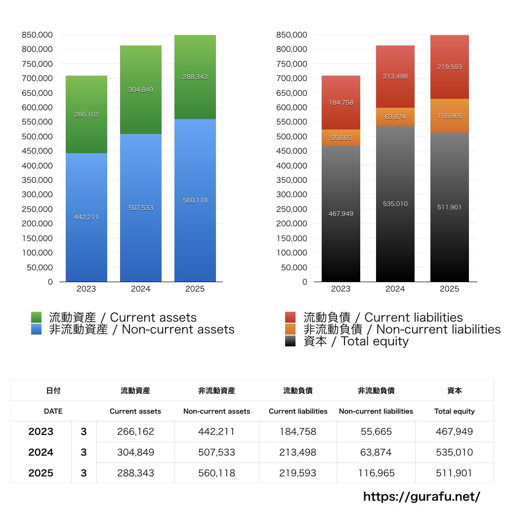 日清食品ホールディングス_BS_バランスシート_グラフ