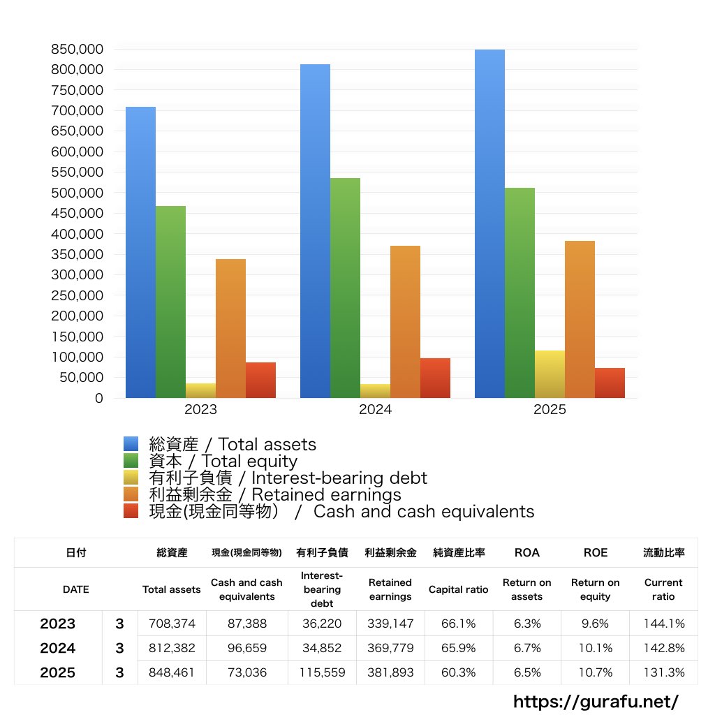 日清食品ホールディングス_BS_バランスシート_グラフ