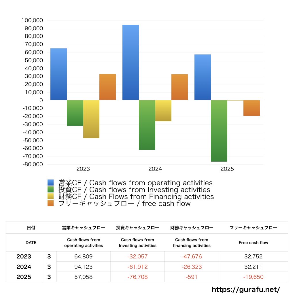 日清食品ホールディングス_CF_キャッシュフロー計算書_グラフ