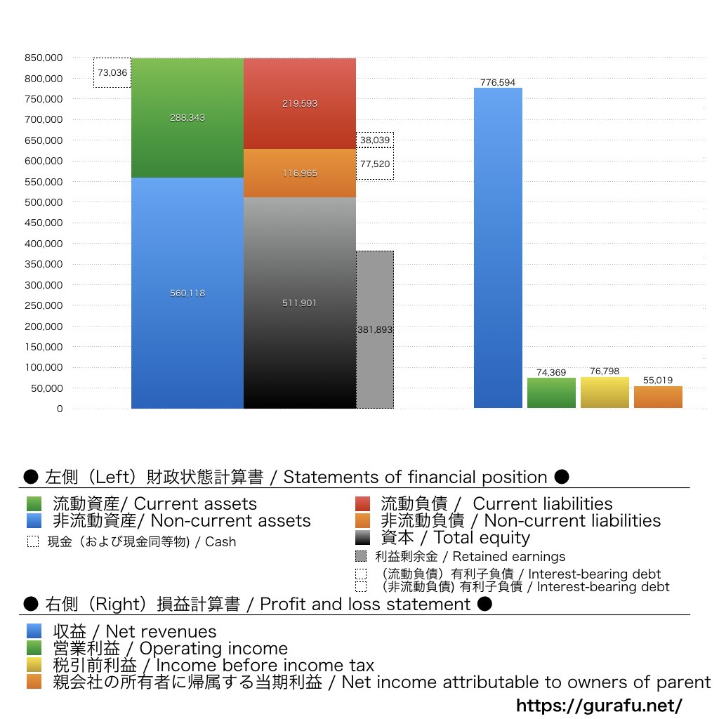 日清食品ホールディングス_BS_PL_比較グラフ