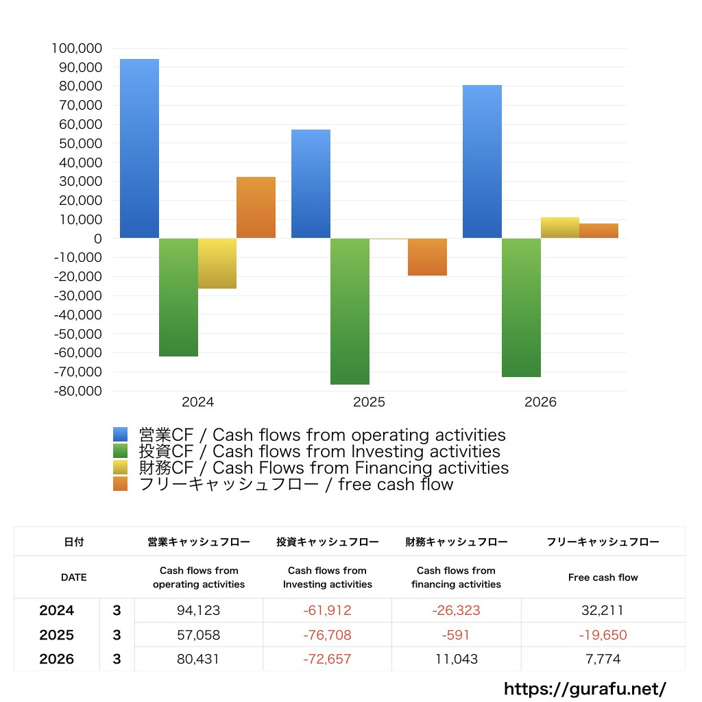 日清食品ホールディングス_CF_キャッシュフロー計算書_グラフ