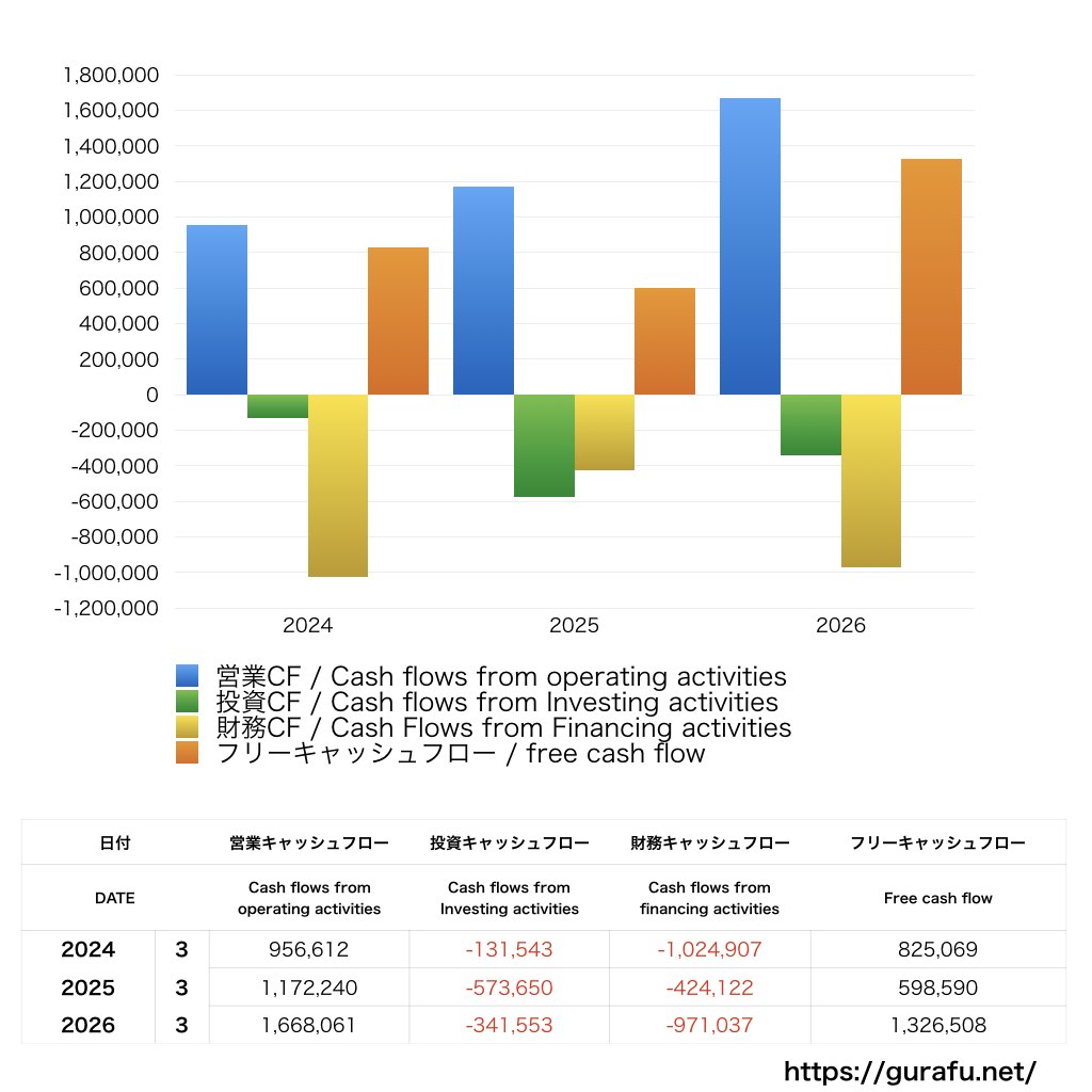 日立製作所_CF_キャッシュフロー計算書_グラフ