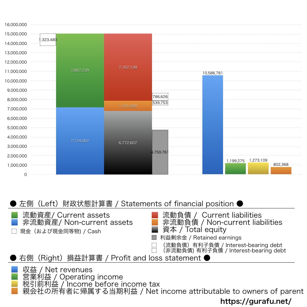 日立製作所_BS_PL_比較グラフ