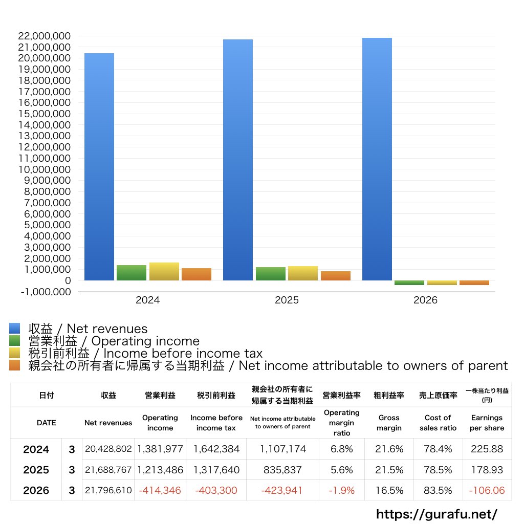 ホンダ_PL_損益計算書_グラフ