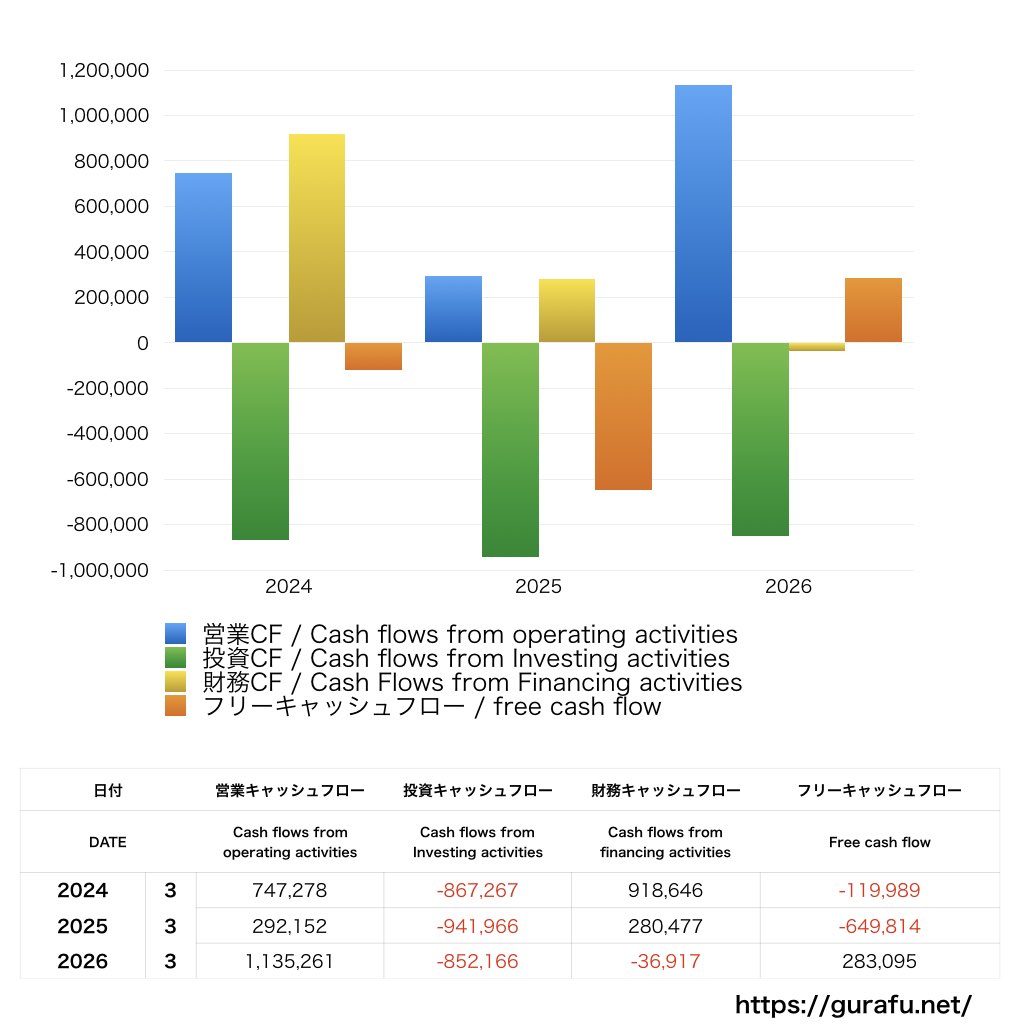 ホンダ_CF_キャッシュフロー計算書_グラフ