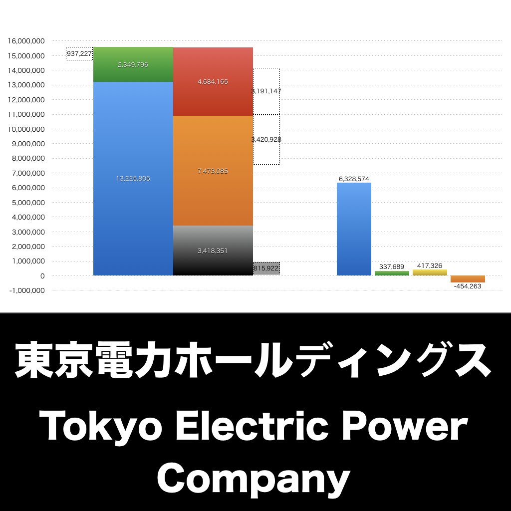 東京電力ホールディングス_グラフ_決算情報_アイキャッチ