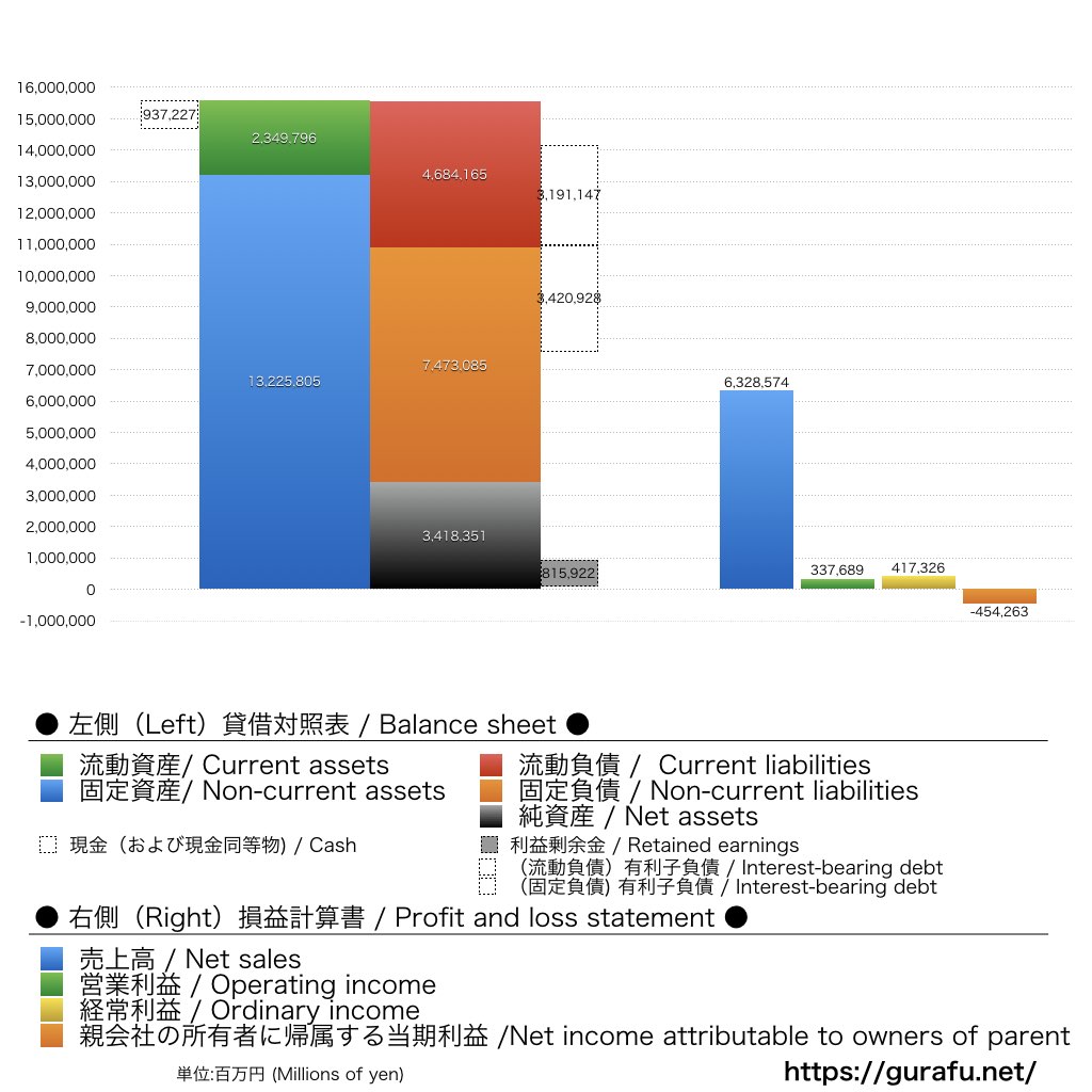 東京電力ホールディングス_BS_PL_比較グラフ