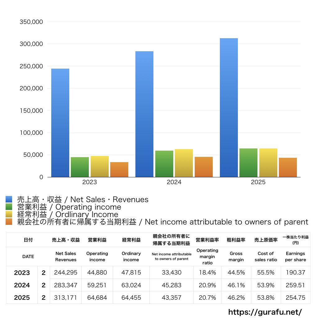 東宝_PL_損益計算書_グラフ