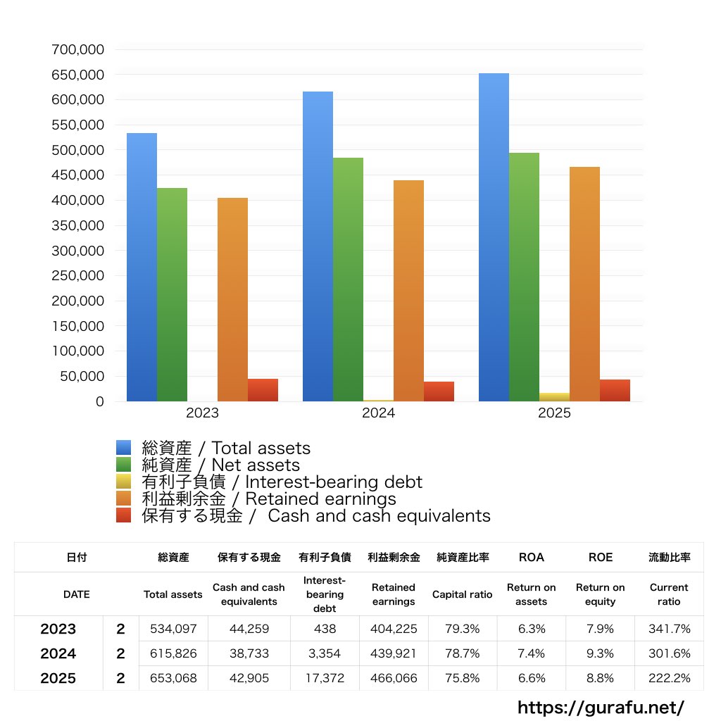 東宝_BS_バランスシート_グラフ