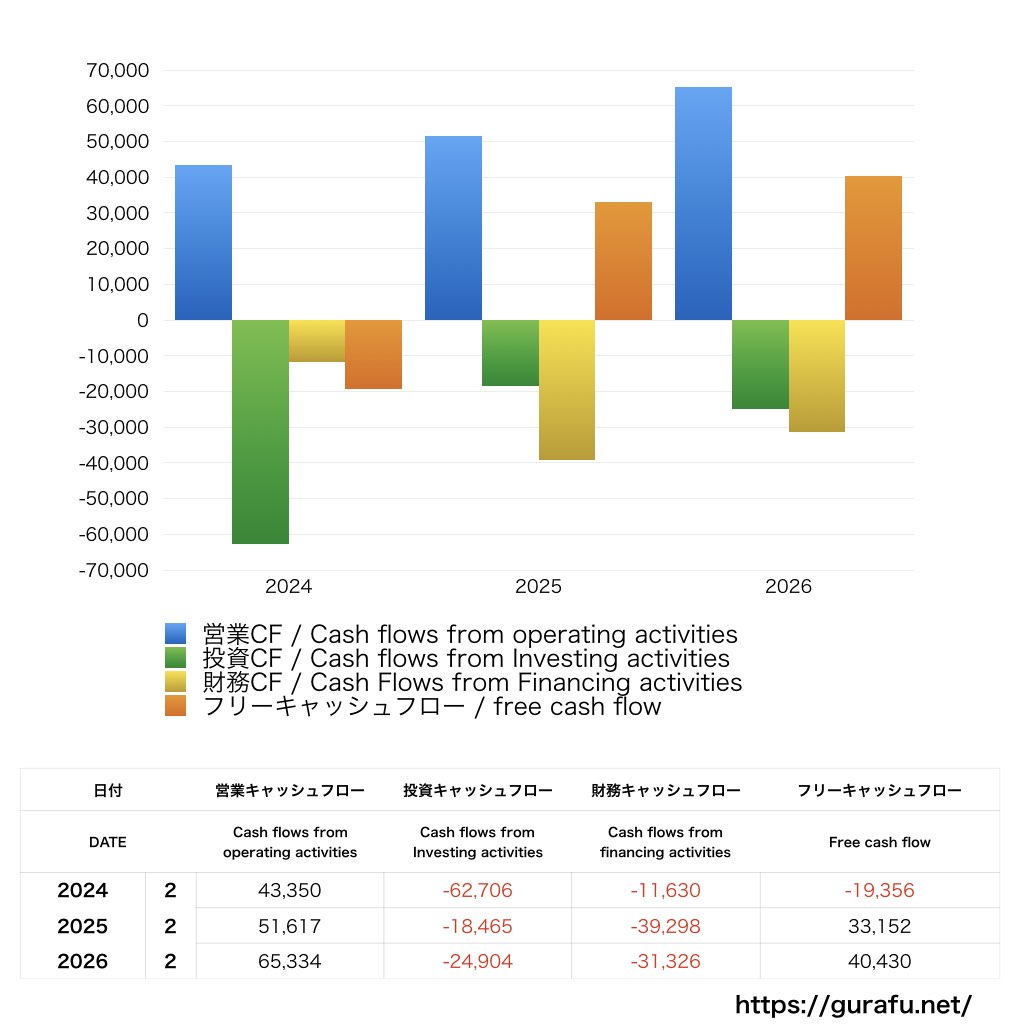 東宝_CF_キャッシュフロー計算書_グラフ
