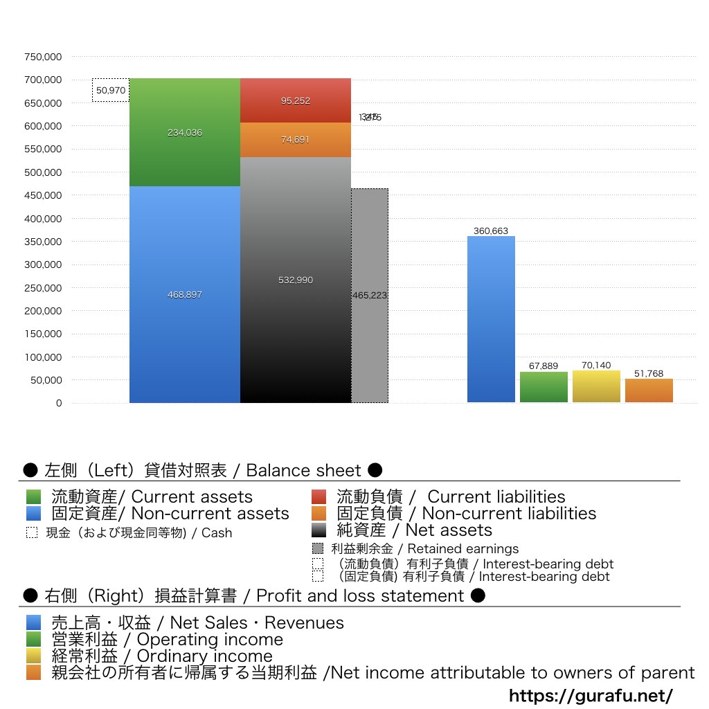 東宝_BS_PL_比較グラフ
