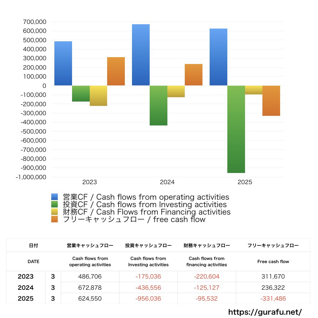 JR東海_CF_キャッシュフロー計算書_グラフ