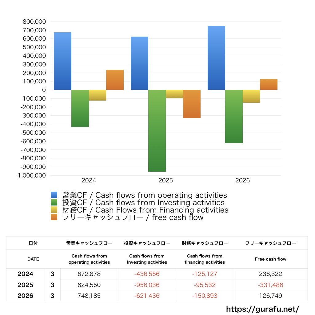 JR東海_CF_キャッシュフロー計算書_グラフ